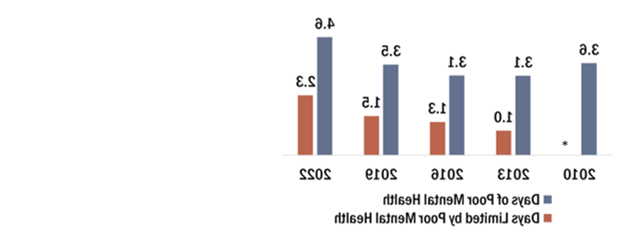 In 2013 and 2016, adults experienced about 3 days of poor mental health, and that rose to 4 and a half days in 2022.  Days of poor mental health limiting the ability to conduct daily activities increased from 1 in 2013 to about 2.